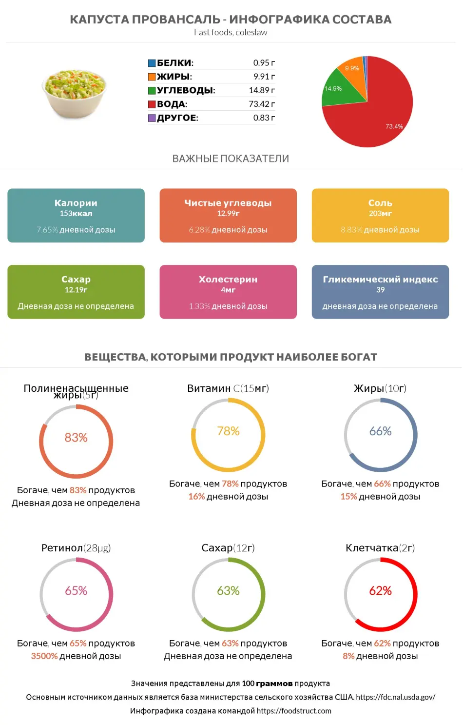 Инфографика состава и питательности для продукта Капуста Провансаль
