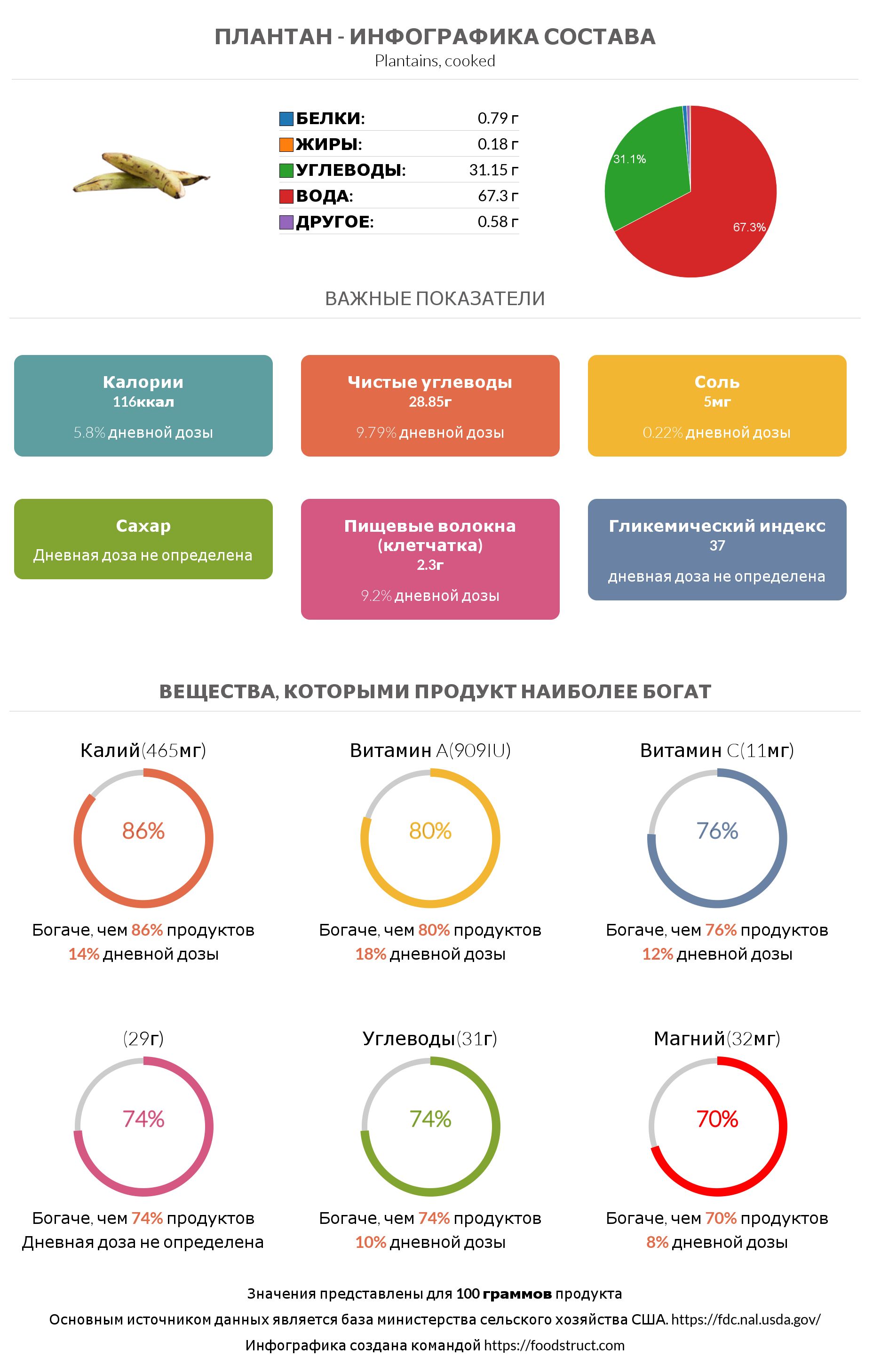 Инфографика состава и питательности для продукта Плантан