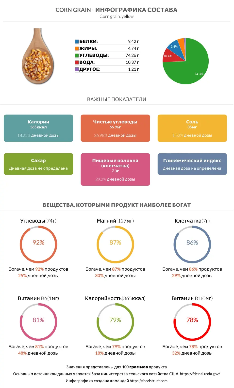 Инфографика состава и питательности для продукта Corn grain