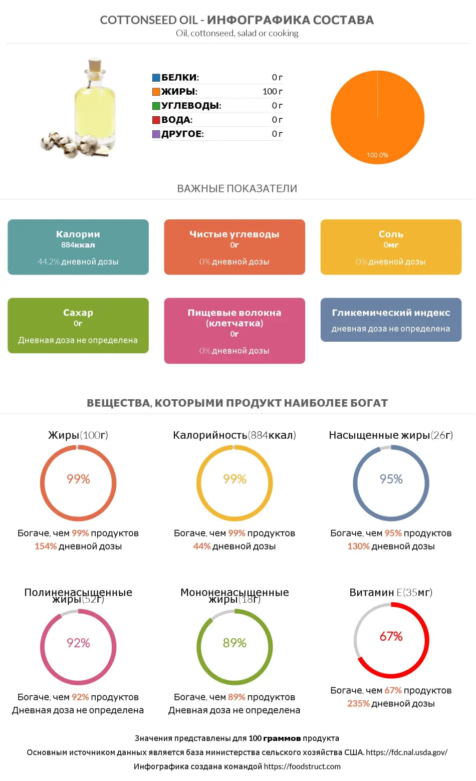 Инфографика состава и питательности для продукта Cottonseed oil