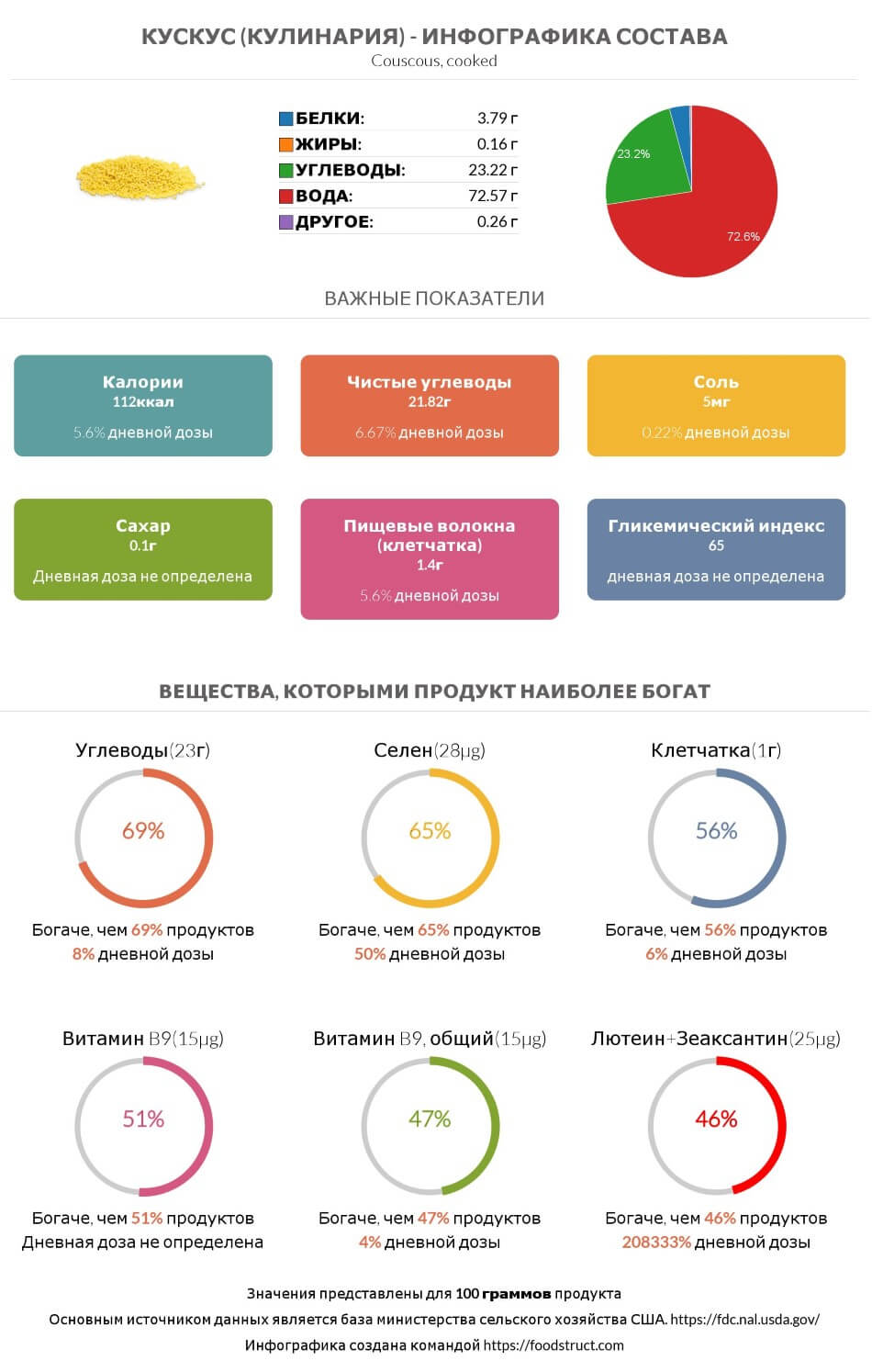 Инфографика состава и питательности для продукта Кускус (кулинария)