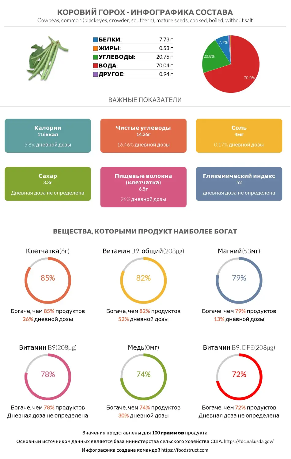 Инфографика состава и питательности для продукта Коровий горох