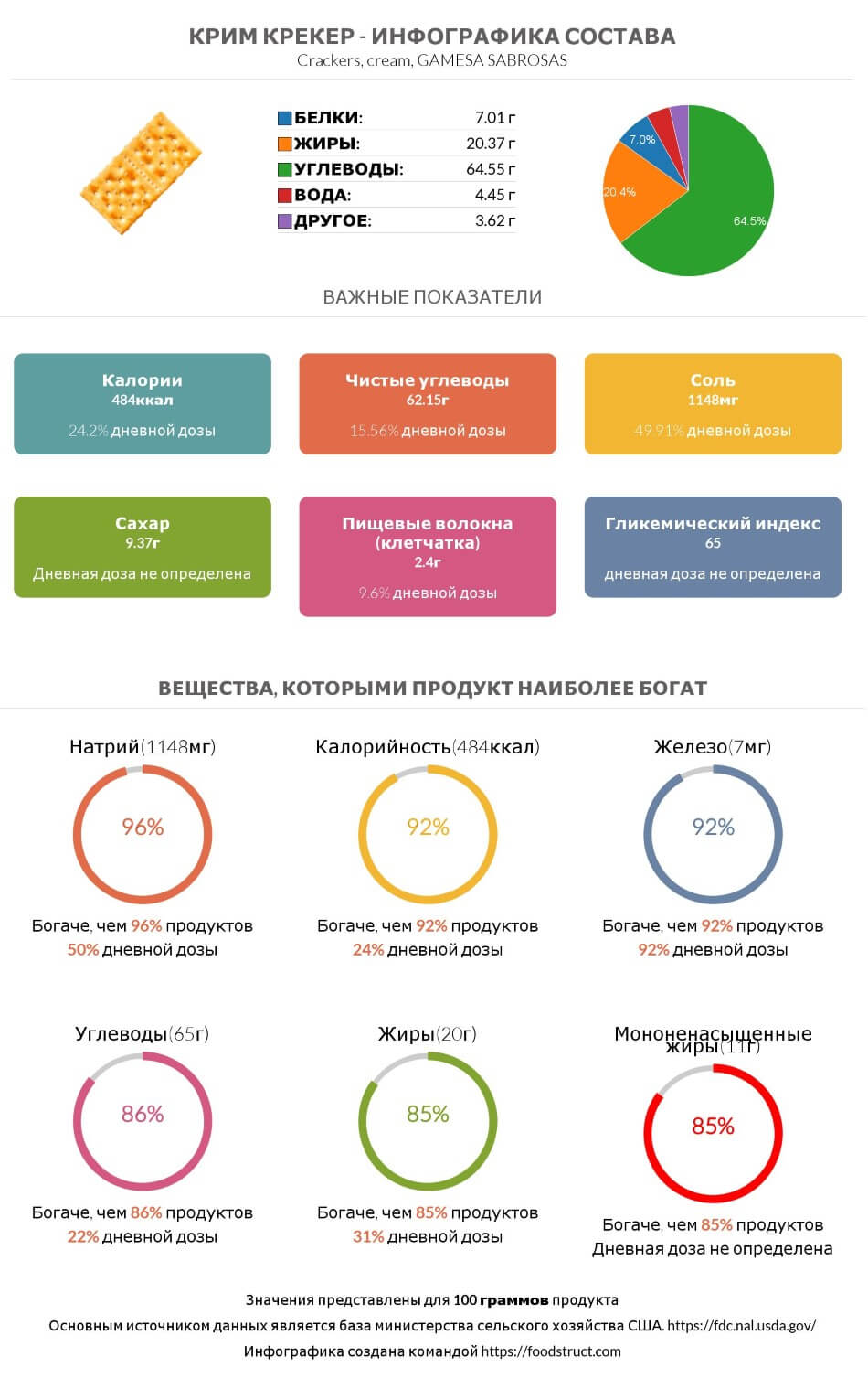 Инфографика состава и питательности для продукта Крим Крекер
