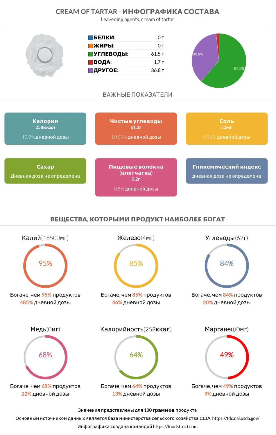 Инфографика состава и питательности для продукта Cream of tartar