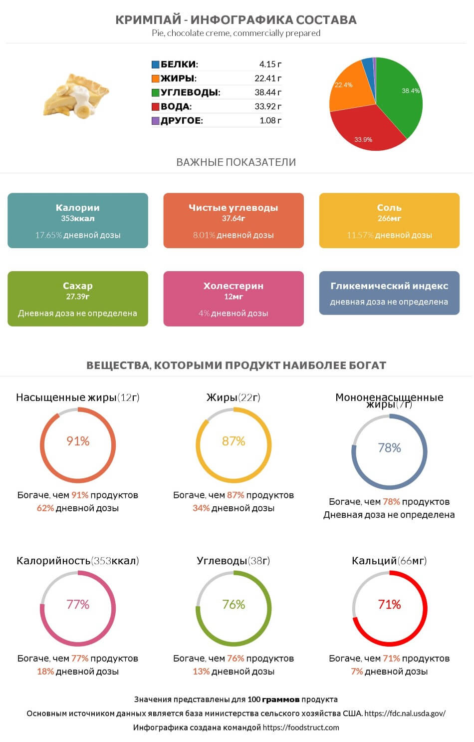 Инфографика состава и питательности для продукта Кримпай
