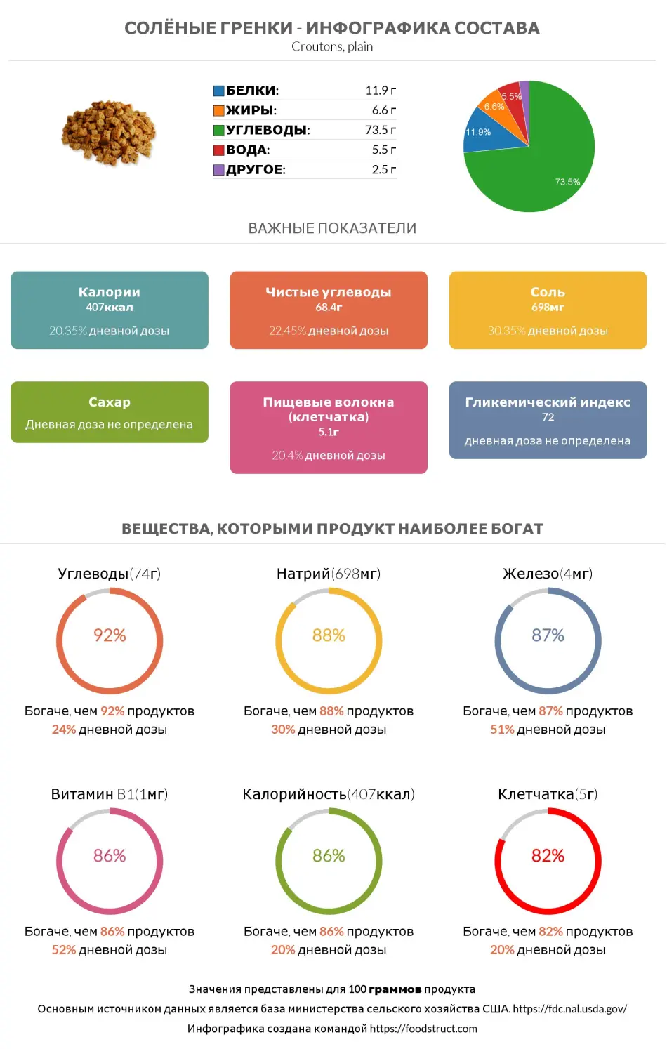 Инфографика состава и питательности для продукта Солёные гренки