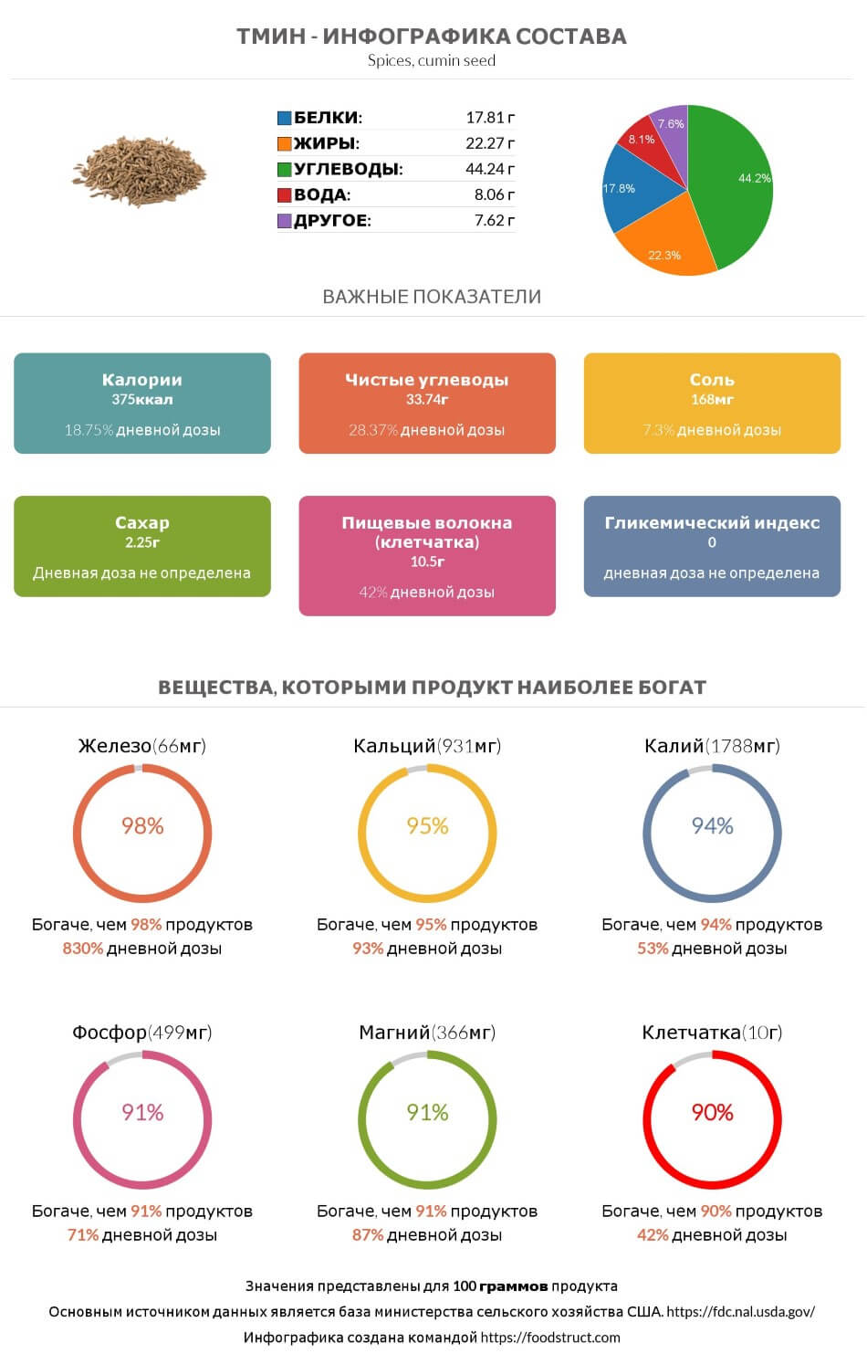Инфографика состава и питательности для продукта Тмин