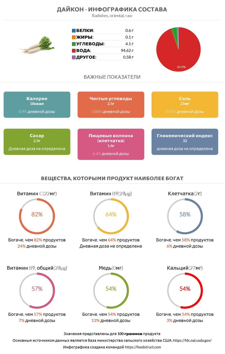 Инфографика состава и питательности для продукта Дайкон