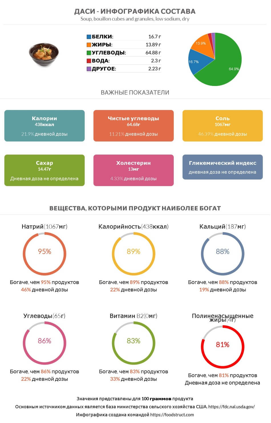 Инфографика состава и питательности для продукта Даси