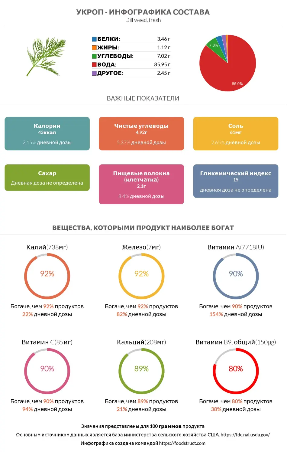 Инфографика состава и питательности для продукта Укроп