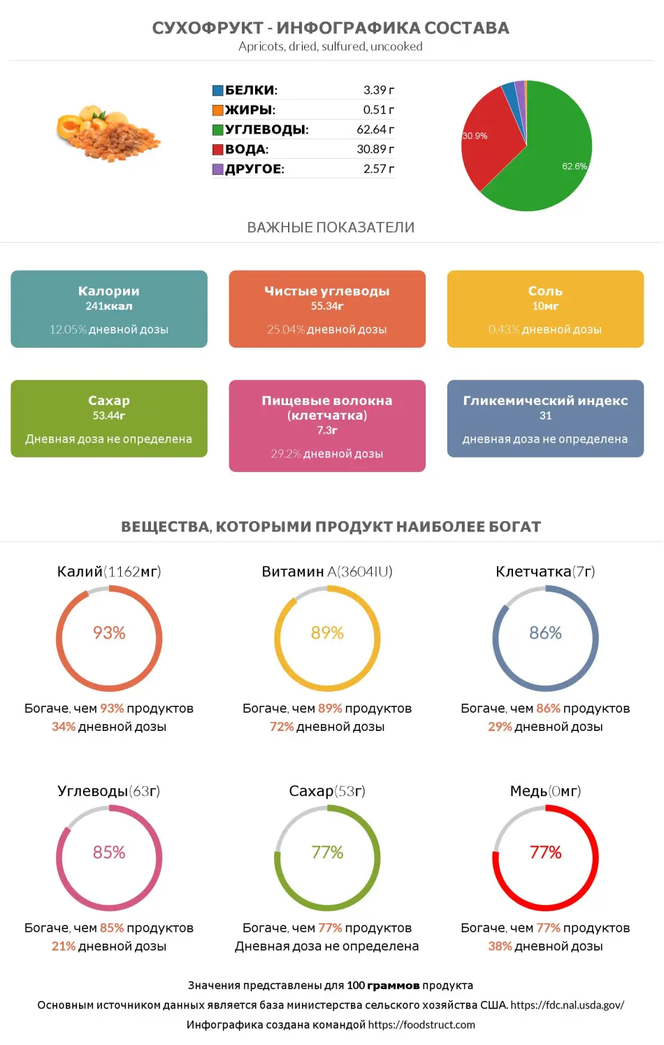 Инфографика состава и питательности для продукта Сухофрукт