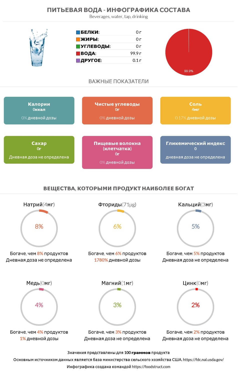 Инфографика состава и питательности для продукта Питьевая вода