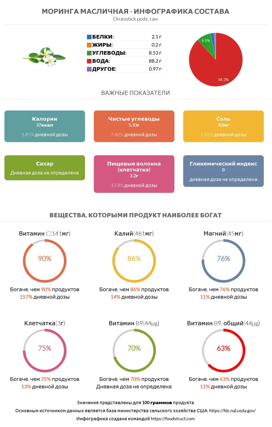 Инфографика состава и питательности для продукта Моринга масличная