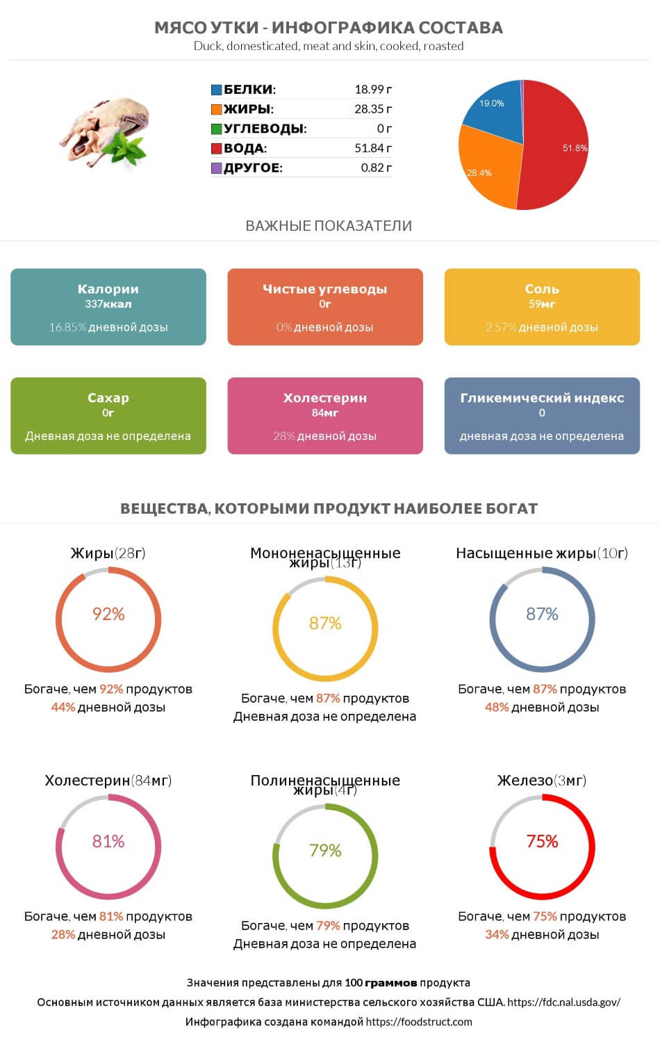 Инфографика состава и питательности для продукта Мясо утки