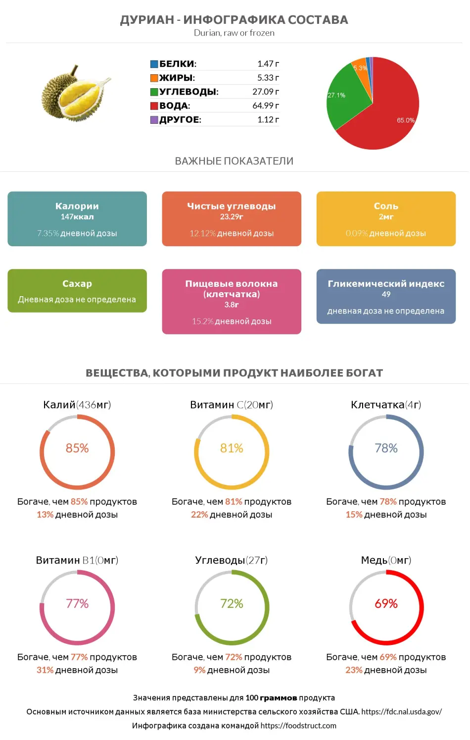 Инфографика состава и питательности для продукта Дуриан