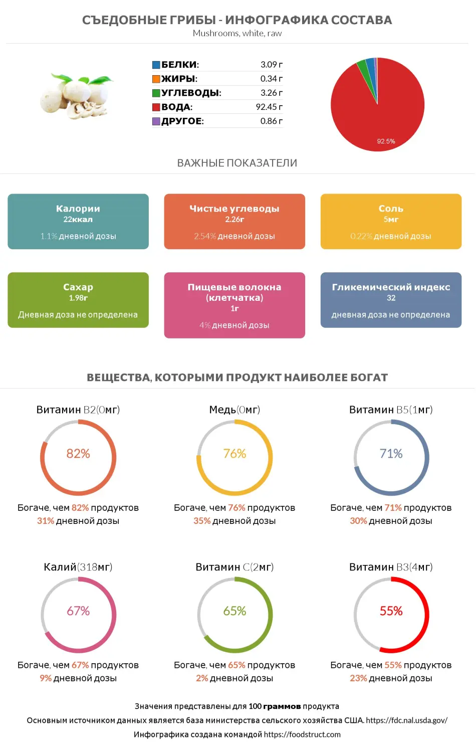 Инфографика состава и питательности для продукта Съедобные грибы