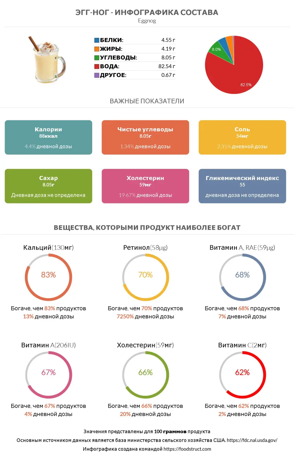 Инфографика состава и питательности для продукта Эгг-ног