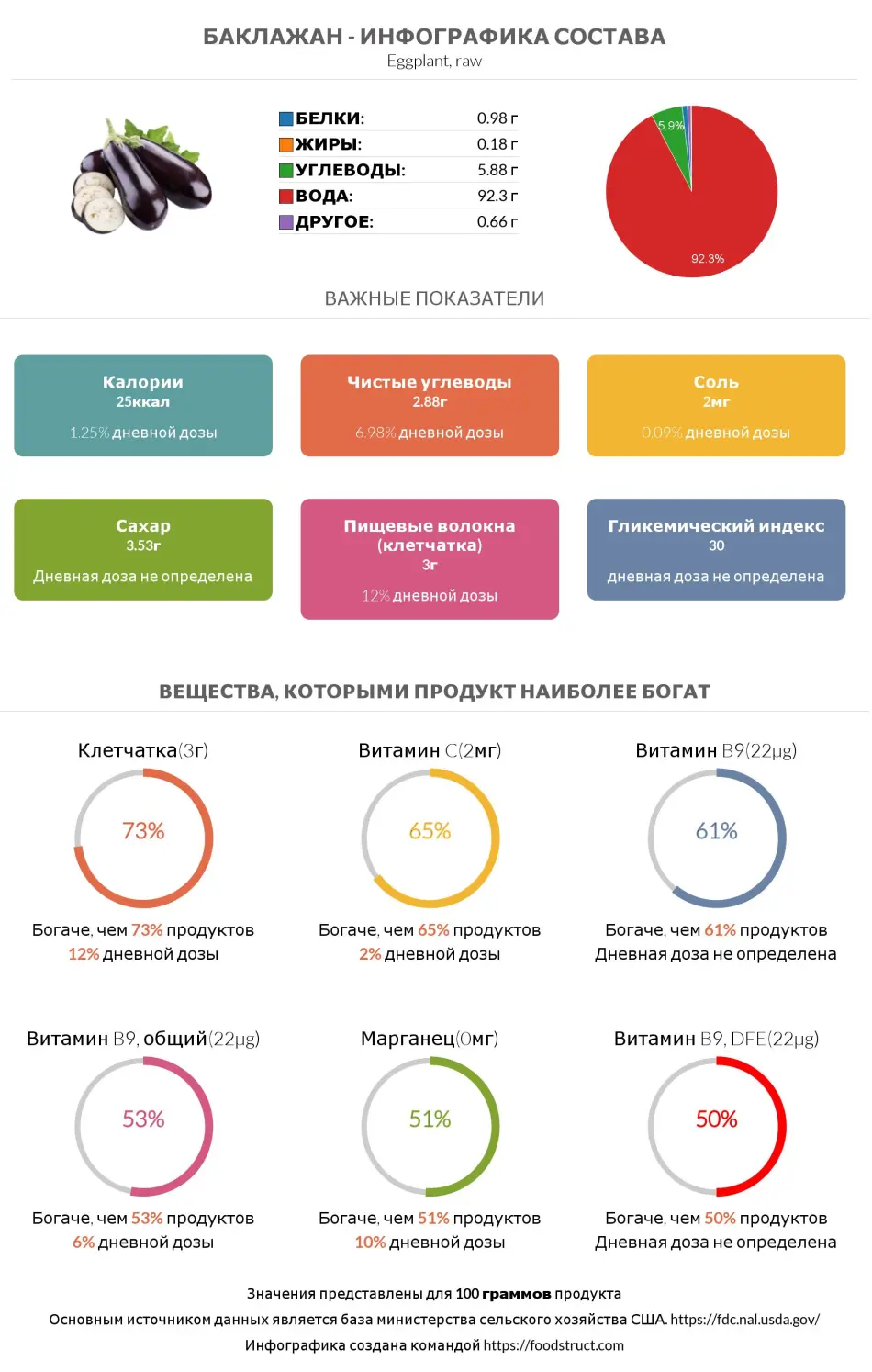 Инфографика состава и питательности для продукта Баклажан