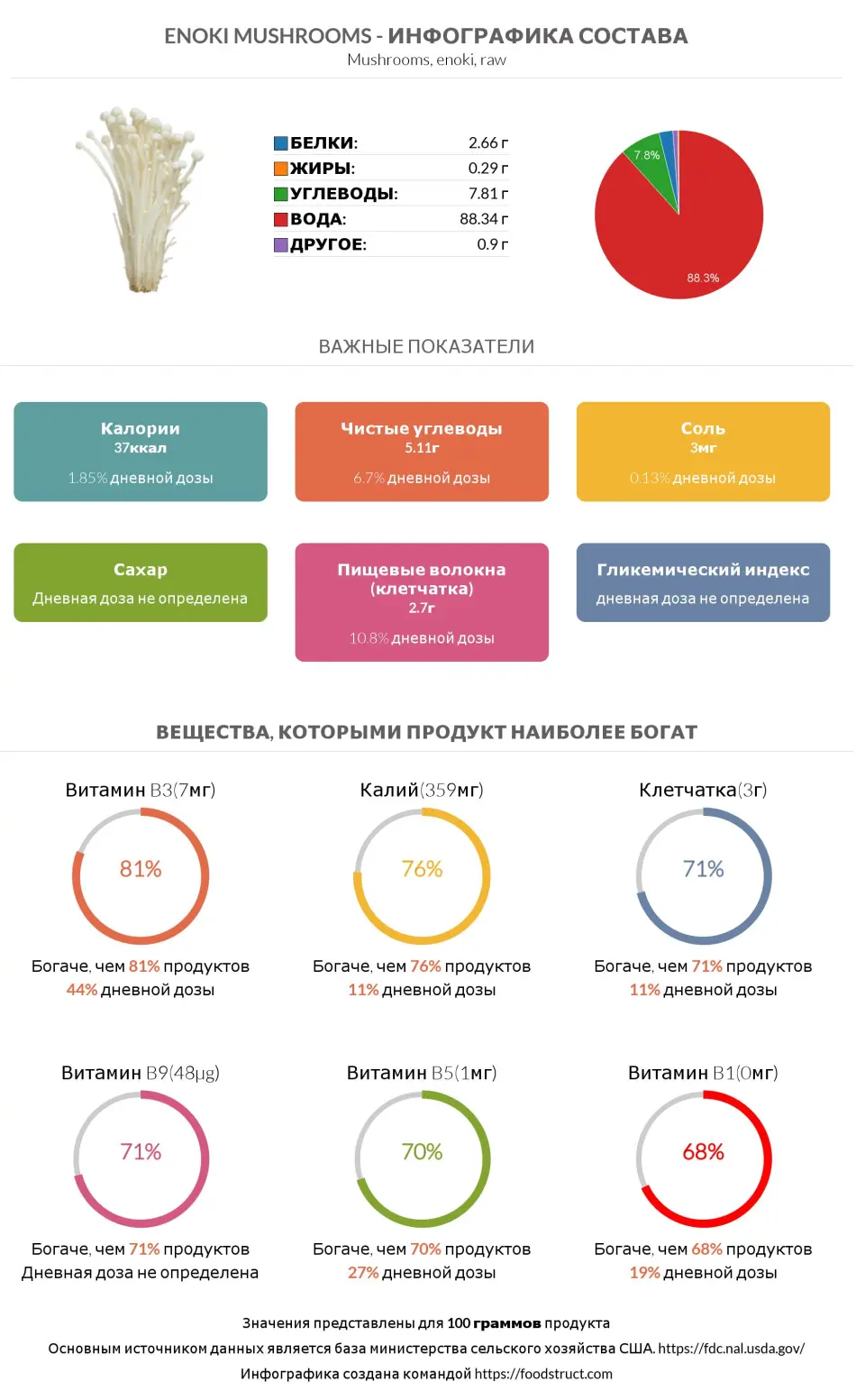 Инфографика состава и питательности для продукта Enoki mushrooms
