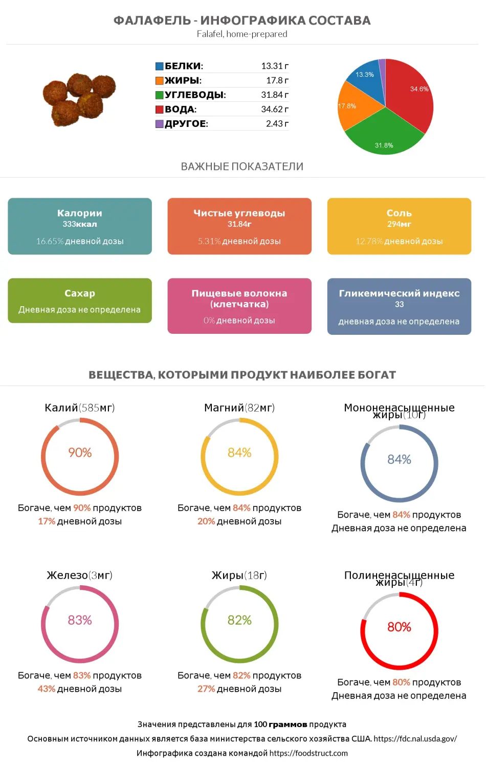 Инфографика состава и питательности для продукта Фалафель