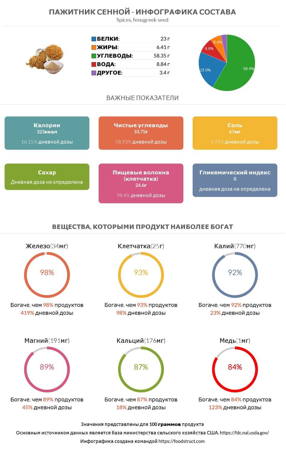 Инфографика состава и питательности для продукта Пажитник сенной