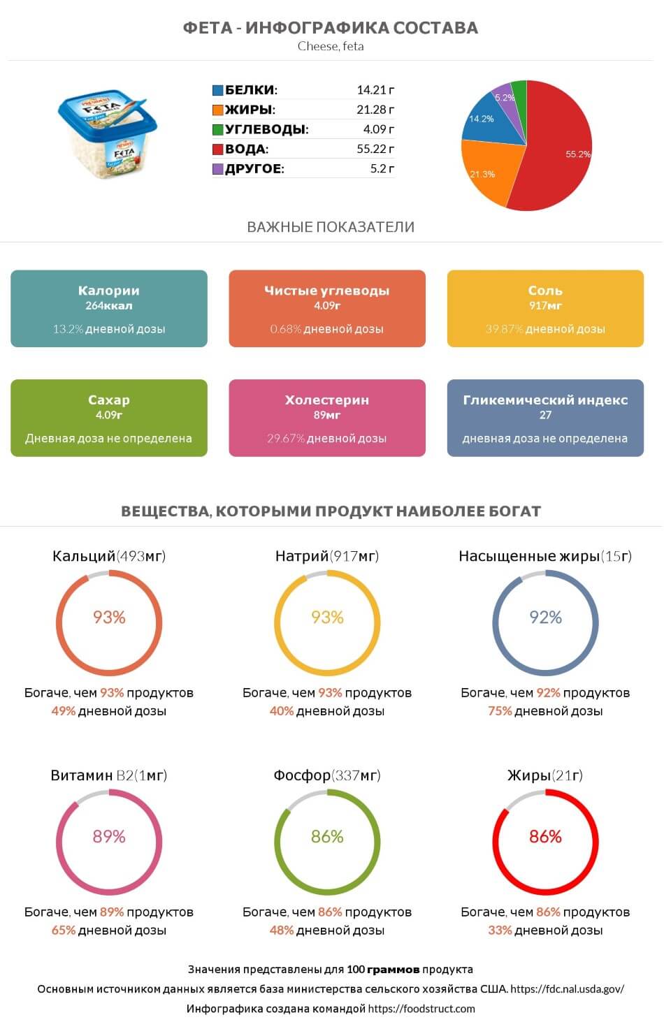 Инфографика состава и питательности для продукта Фета