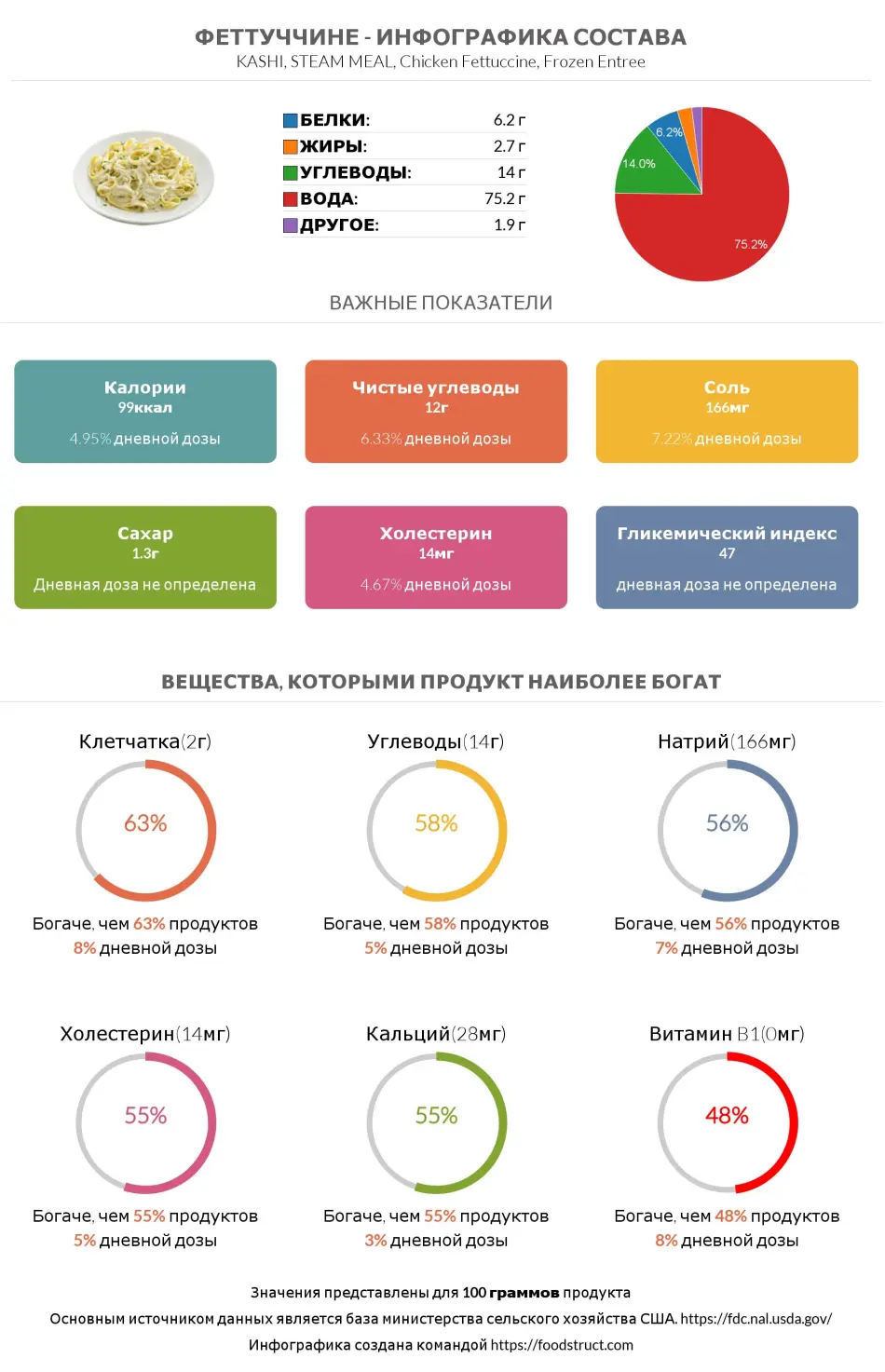 Инфографика состава и питательности для продукта Феттуччине