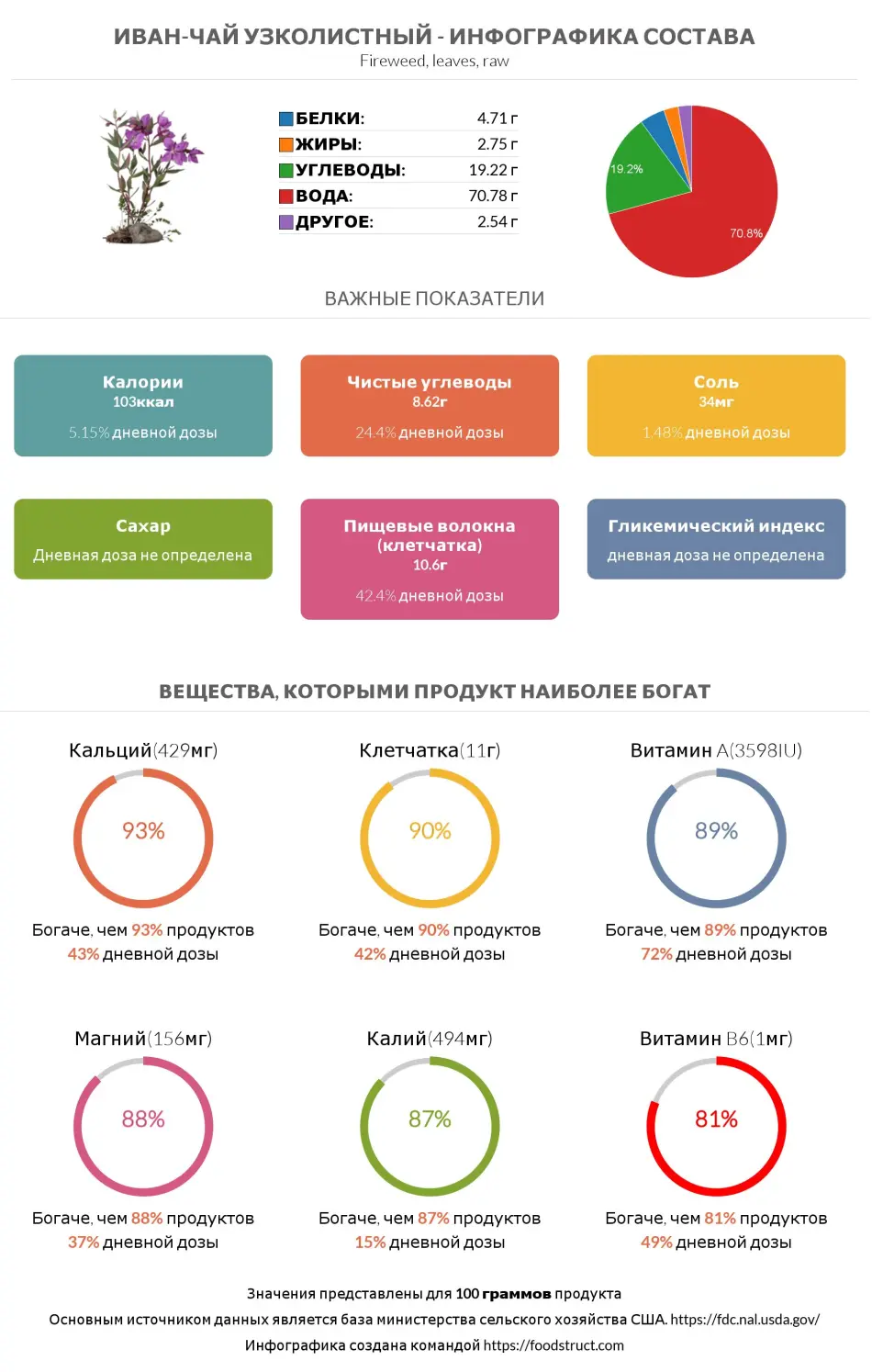 Инфографика состава и питательности для продукта Иван-чай узколистный