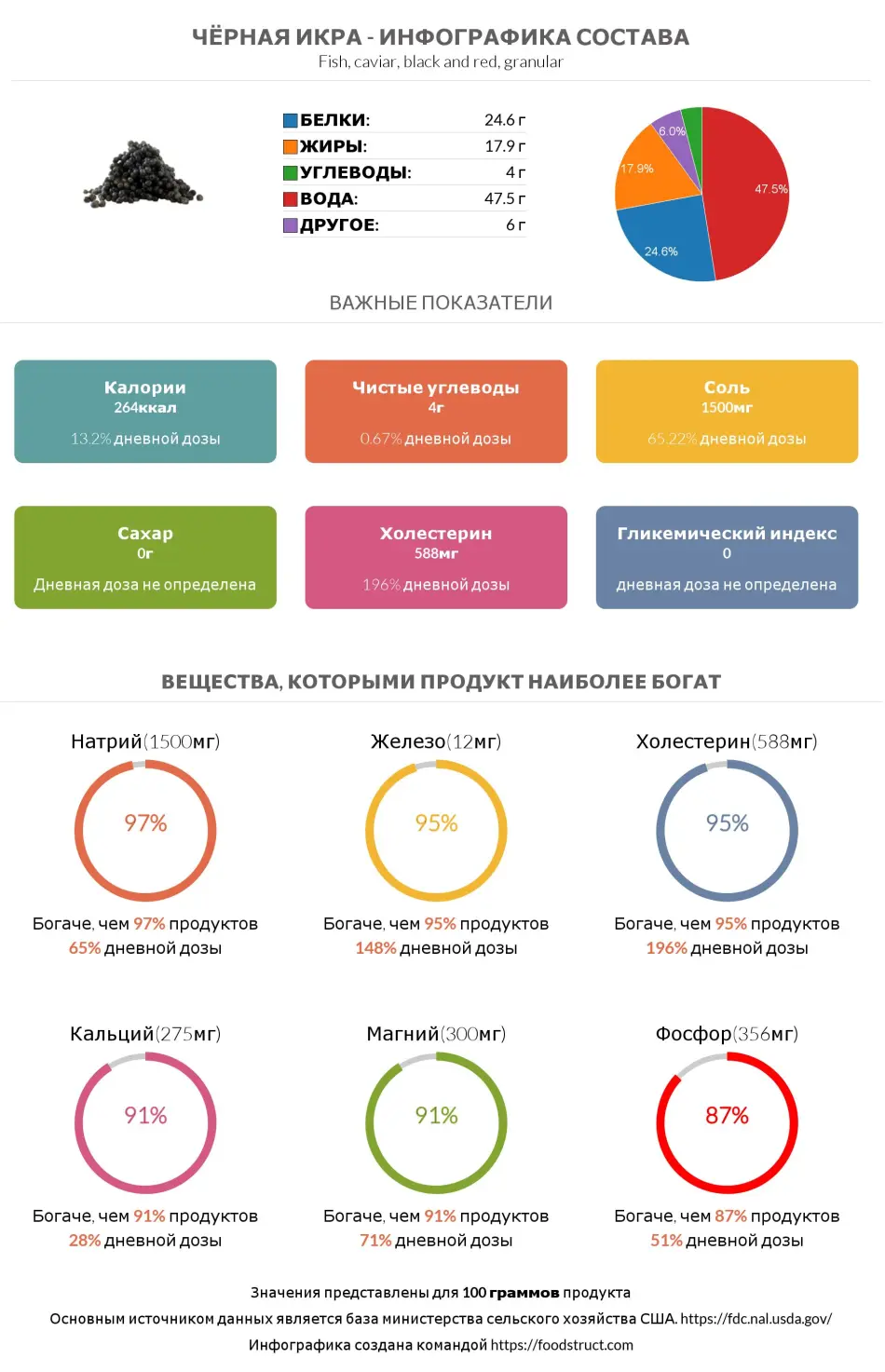 Инфографика состава и питательности для продукта Чёрная икра