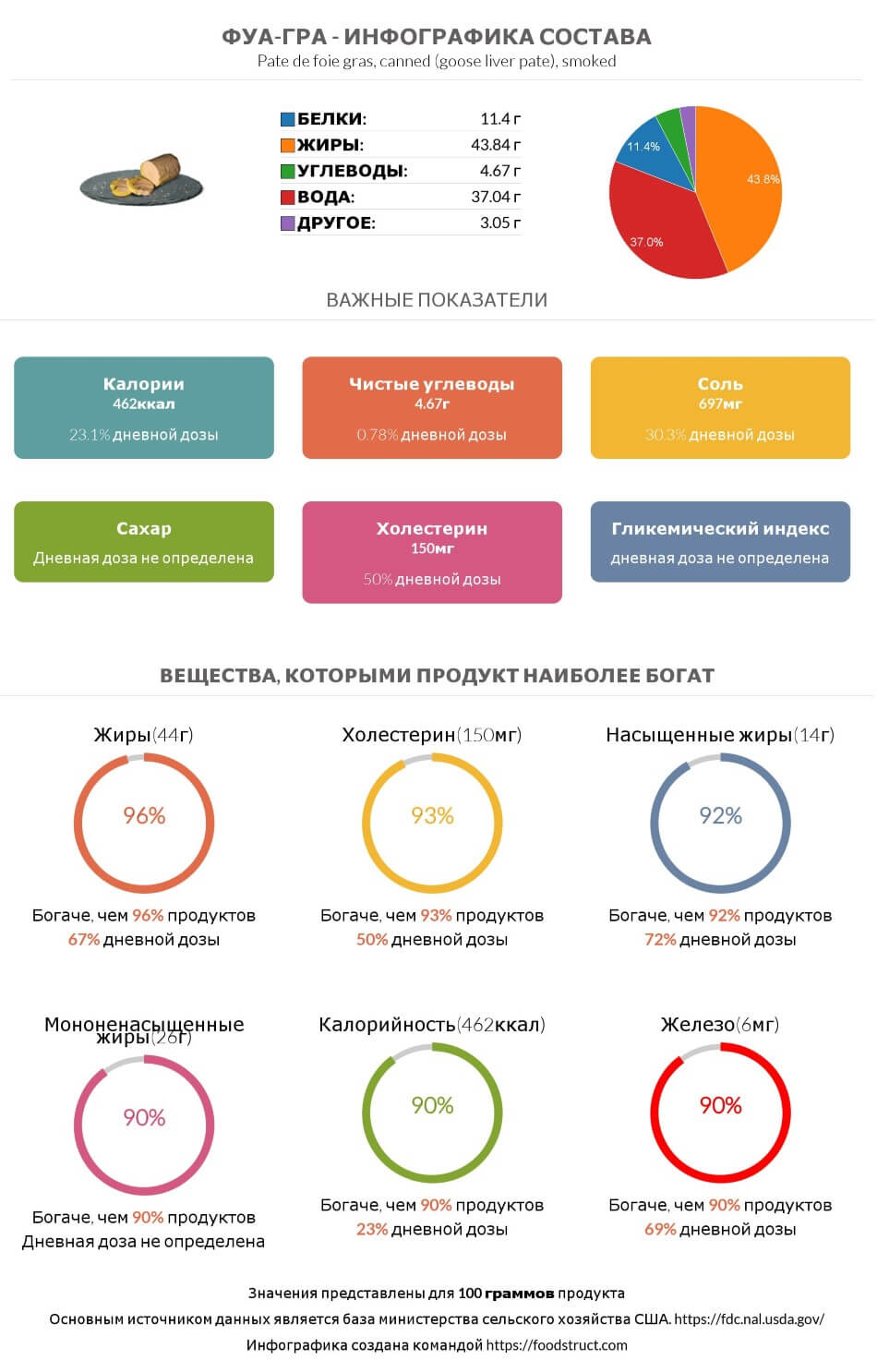 Инфографика состава и питательности для продукта Фуа-гра