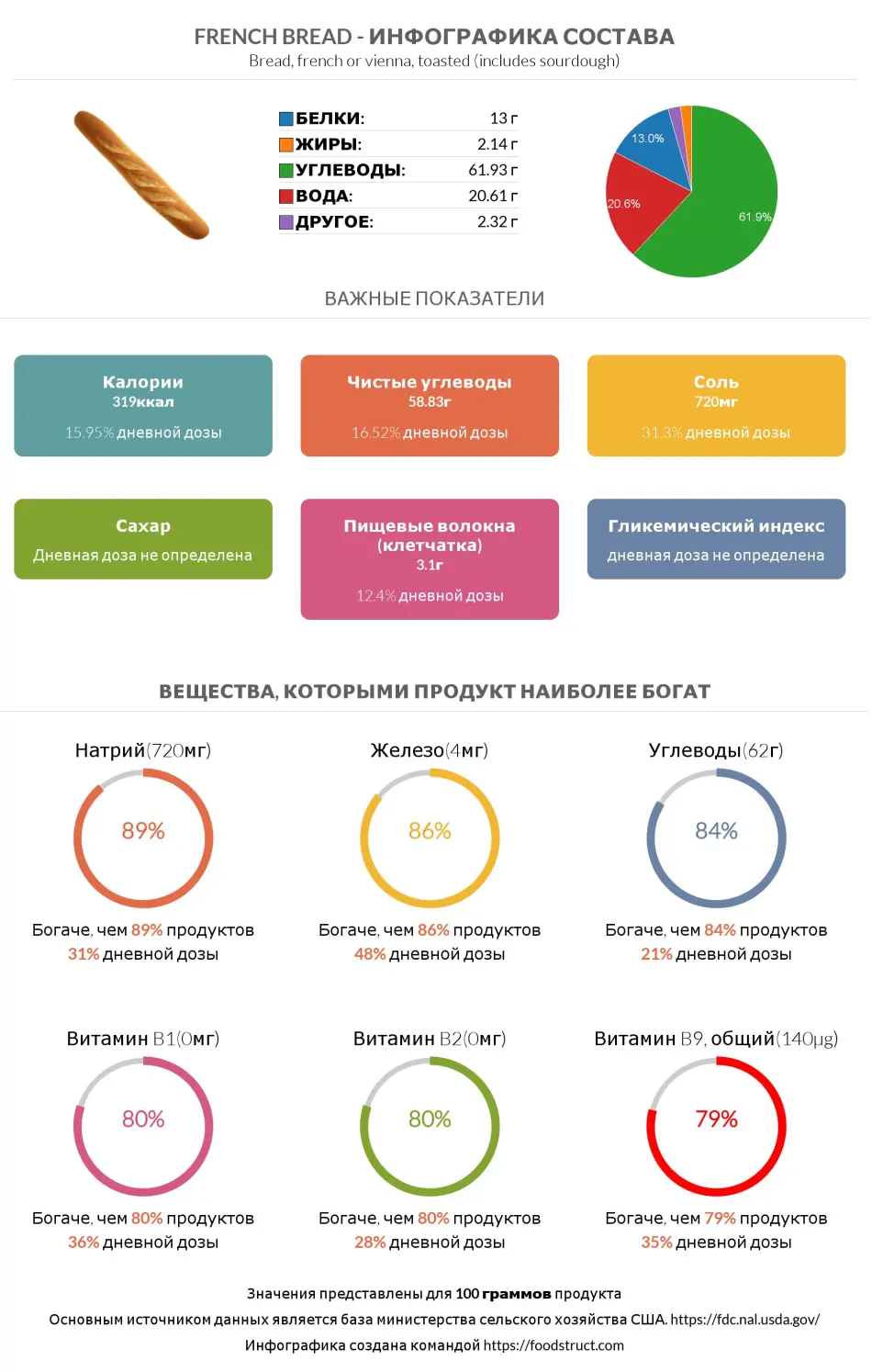 Инфографика состава и питательности для продукта French bread