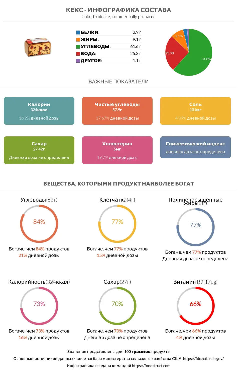 Инфографика состава и питательности для продукта Кекс