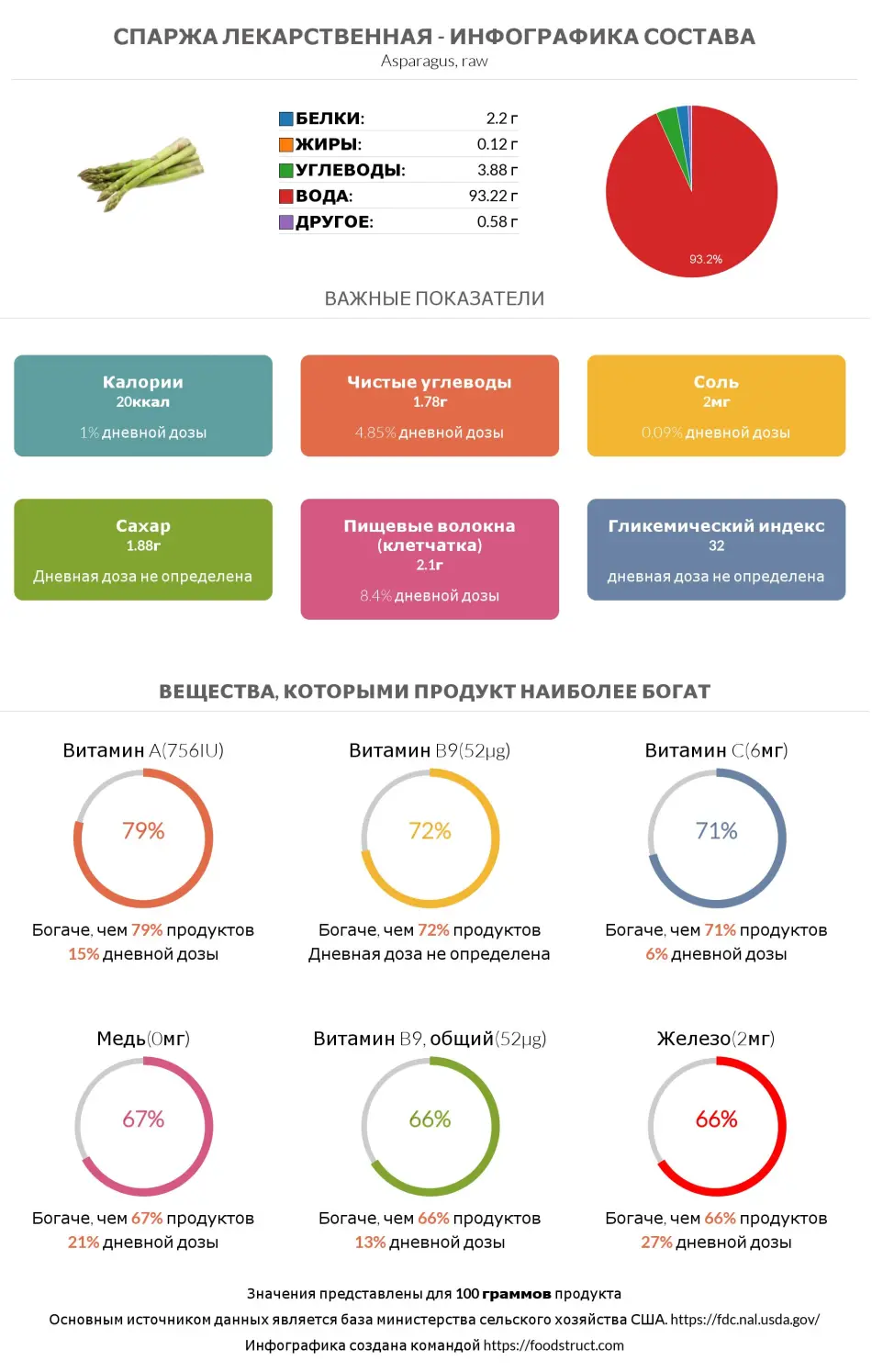 Инфографика состава и питательности для продукта Спаржа лекарственная