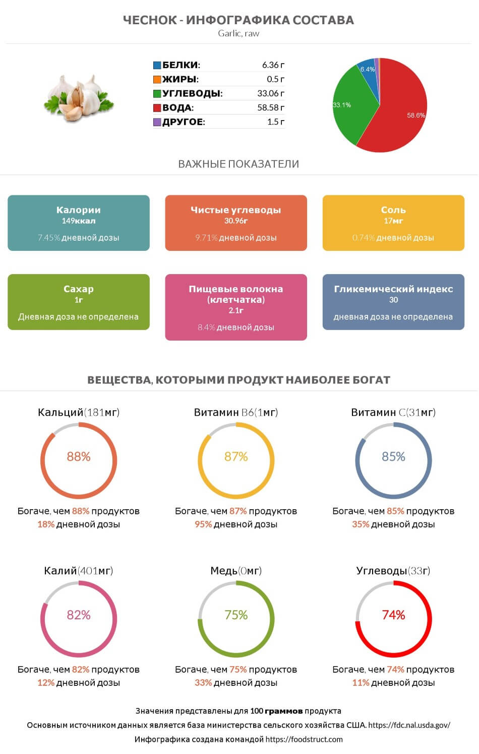 Инфографика состава и питательности для продукта Чеснок