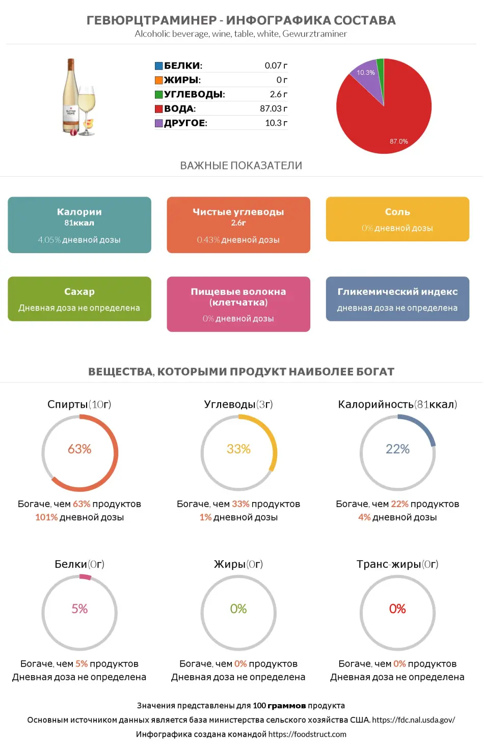 Инфографика состава и питательности для продукта Gewurztraminer