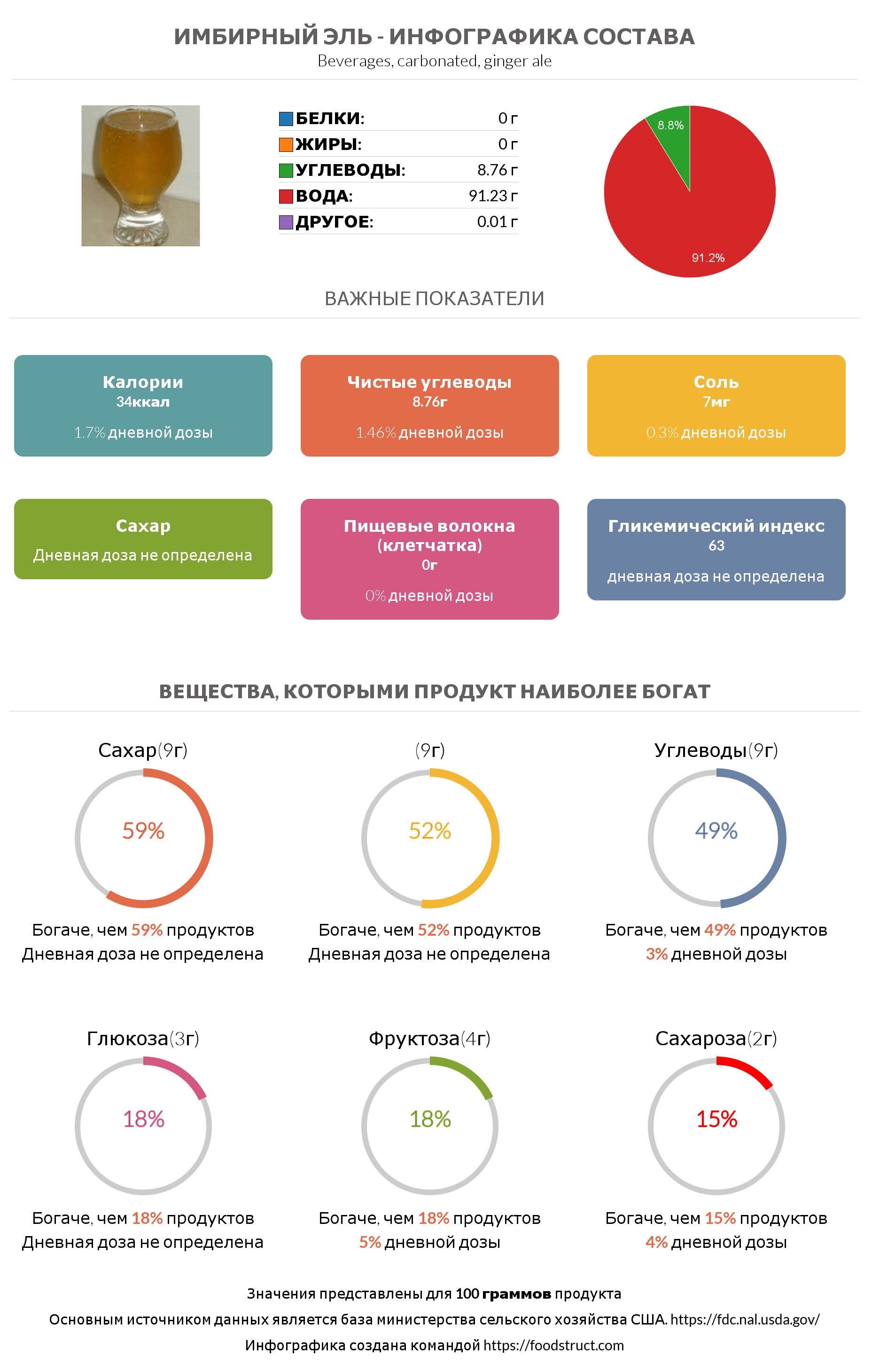 Инфографика состава и питательности для продукта Имбирный эль