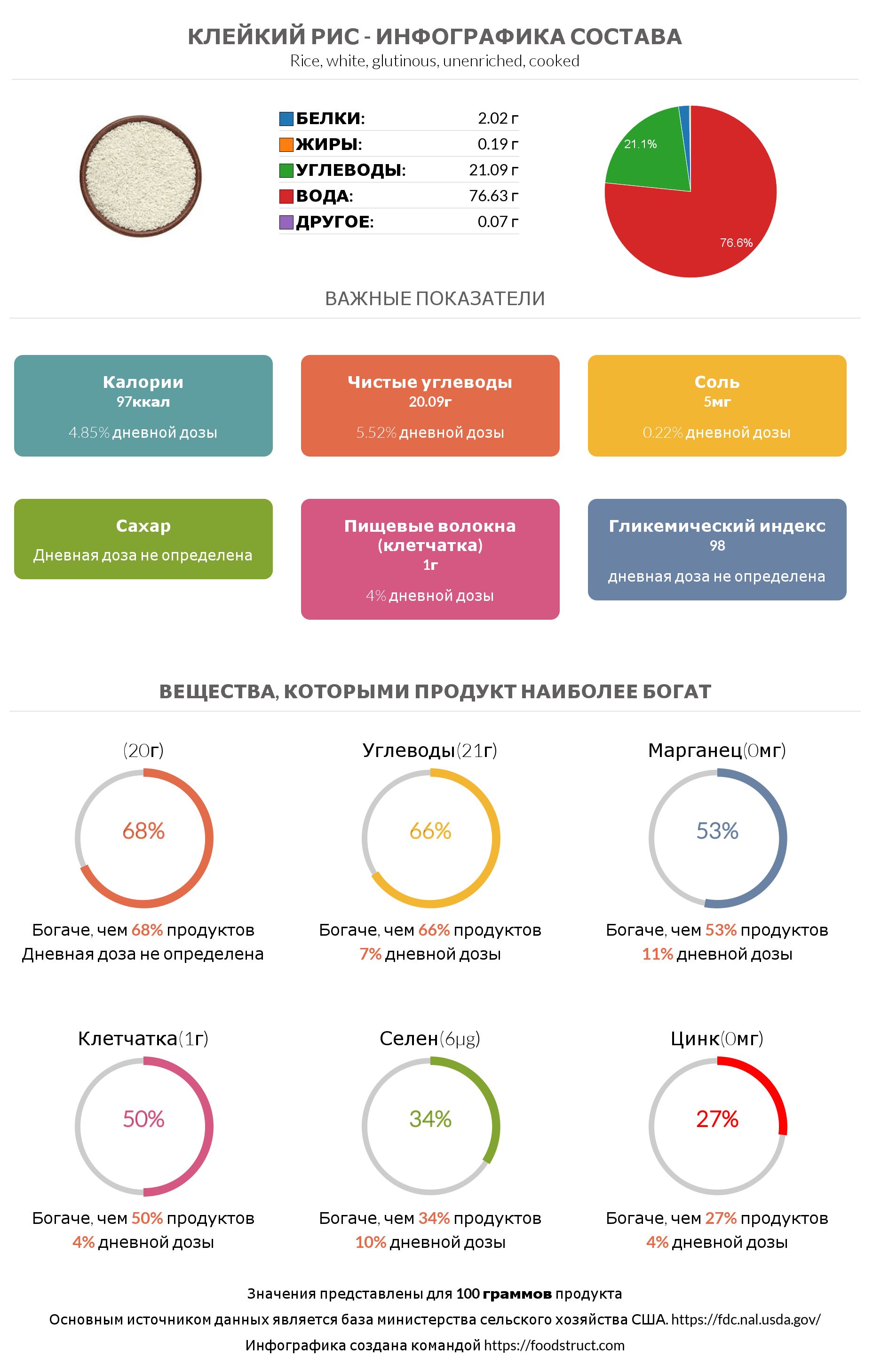 Инфографика состава и питательности для продукта Клейкий рис