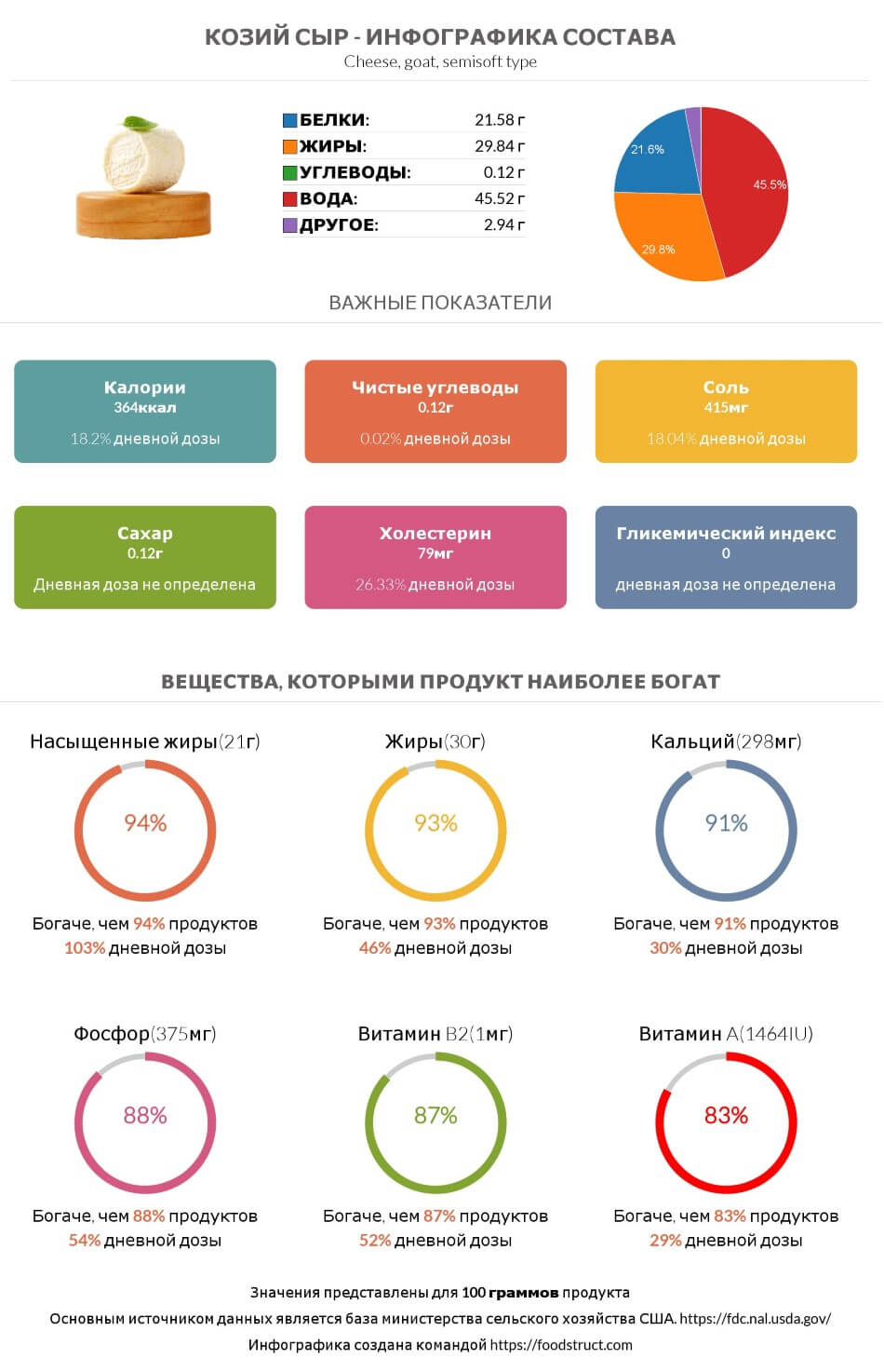 Инфографика состава и питательности для продукта Козий сыр