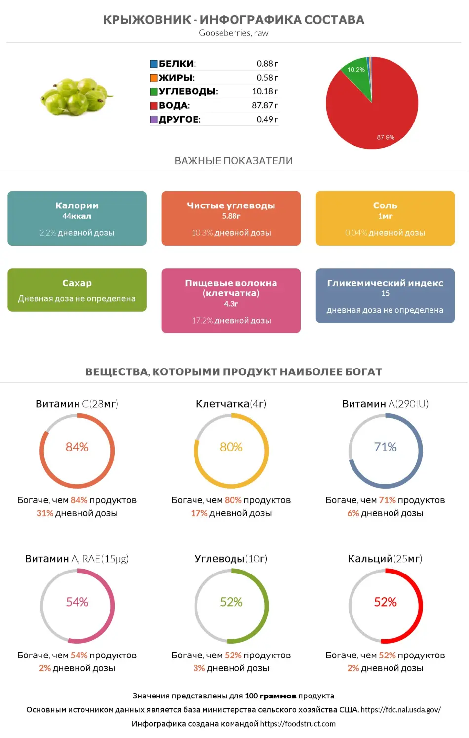 Инфографика состава и питательности для продукта Крыжовник