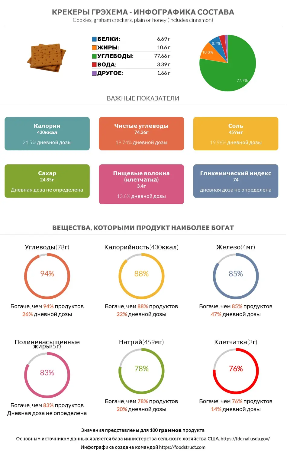 Инфографика состава и питательности для продукта Крекеры Грэхема