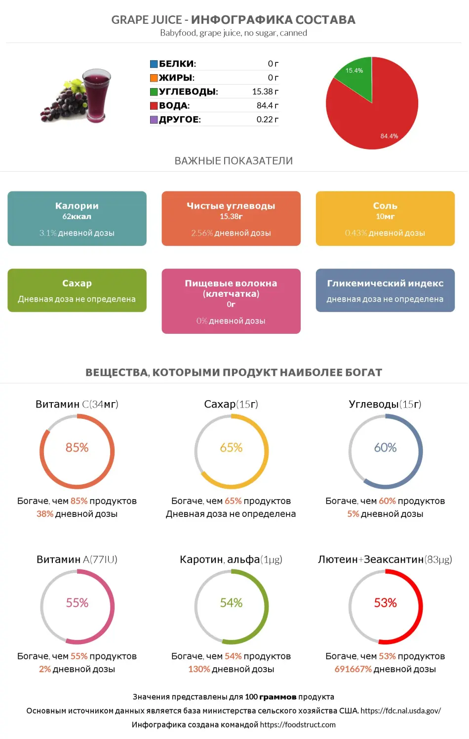 Инфографика состава и питательности для продукта Grape juice