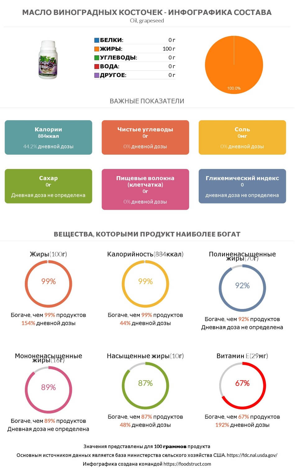 Инфографика состава и питательности для продукта Масло виноградных косточек