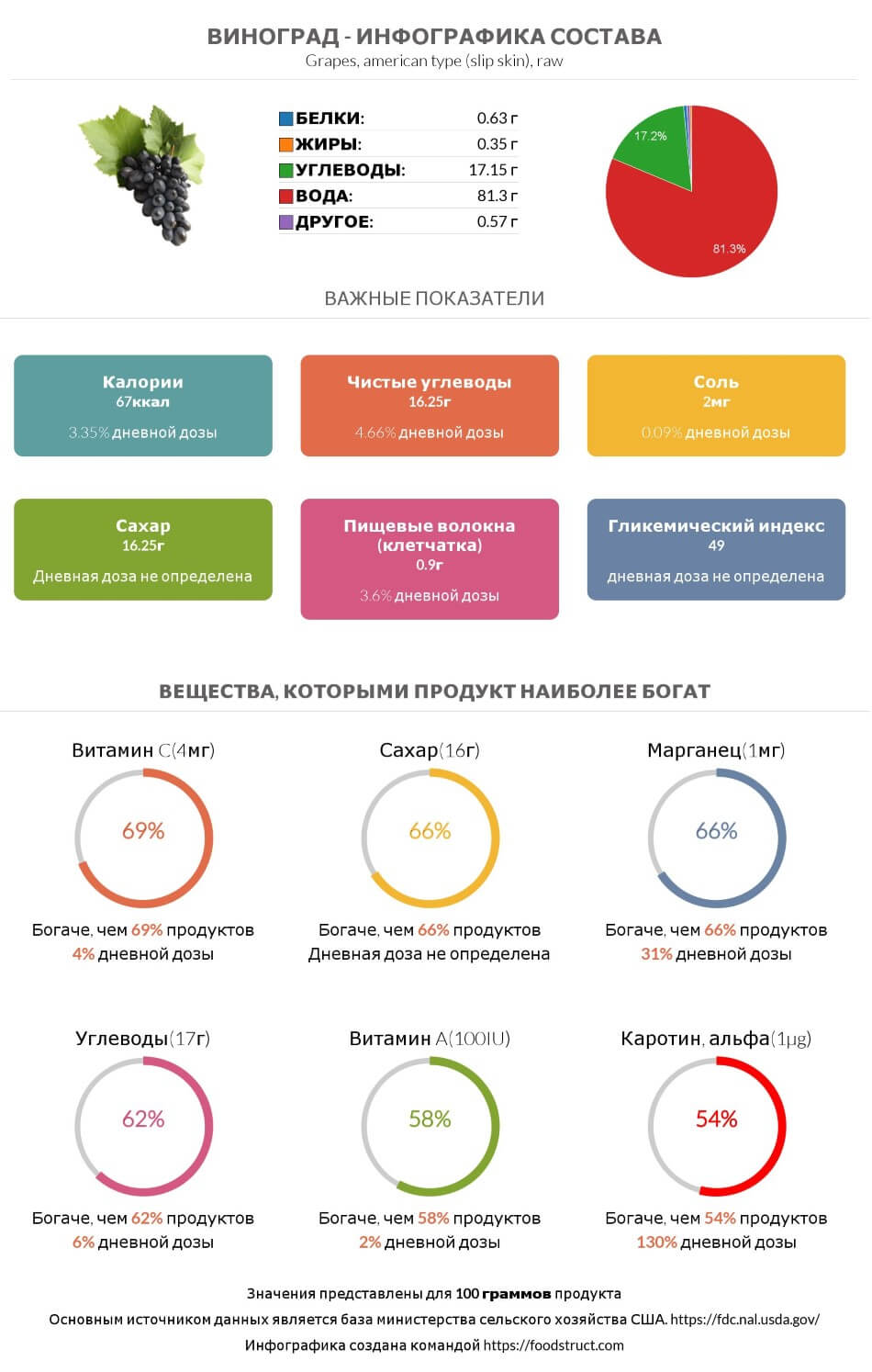 Инфографика состава и питательности для продукта Виноград