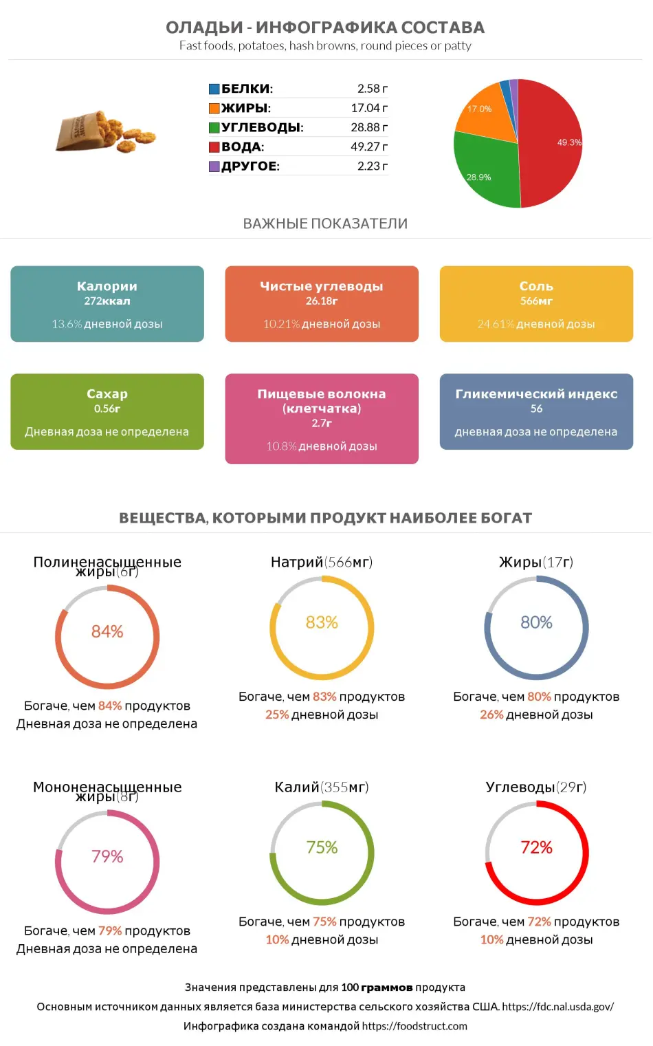 Инфографика состава и питательности для продукта Оладьи