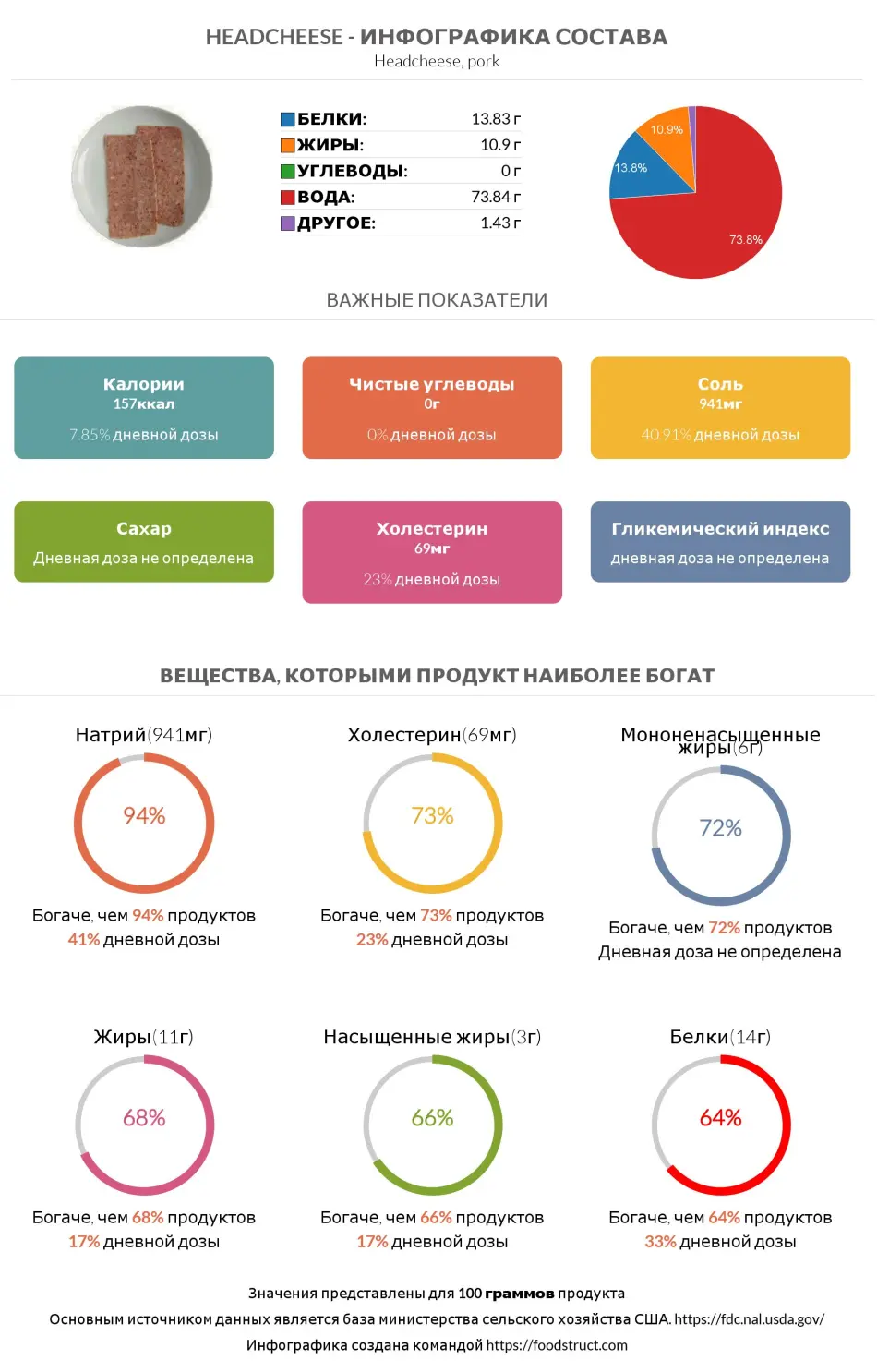 Инфографика состава и питательности для продукта Headcheese