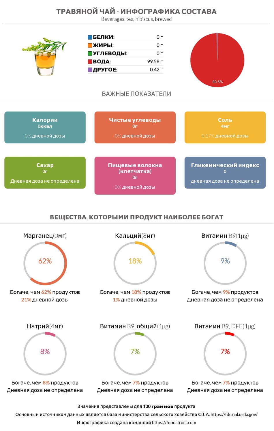 Инфографика состава и питательности для продукта Травяной чай