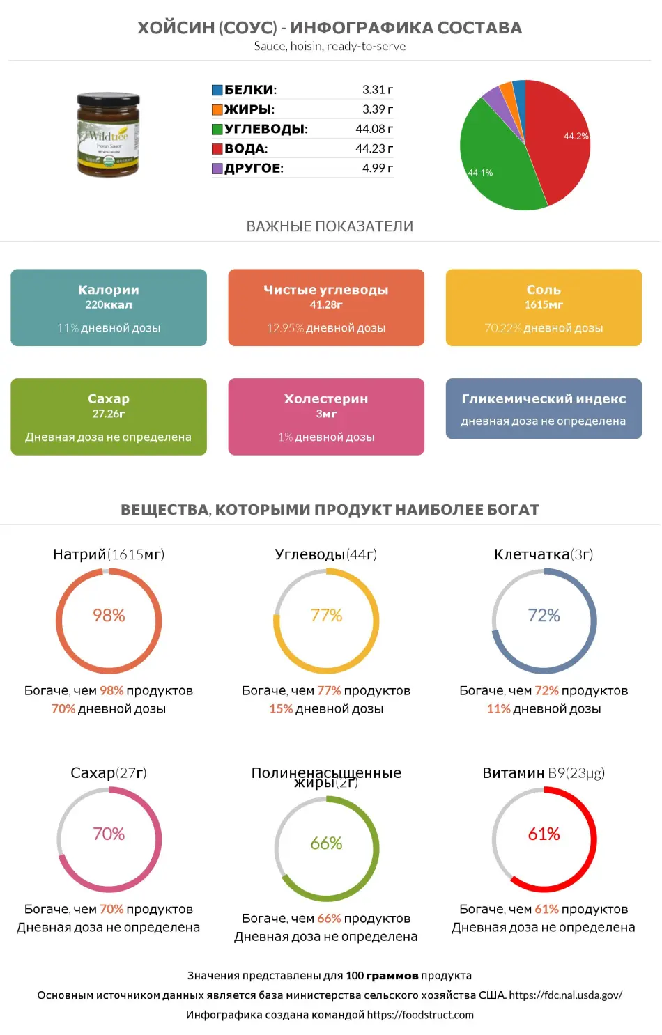 Инфографика состава и питательности для продукта Хойсин (соус)