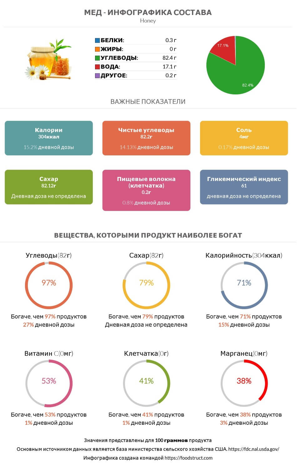 Инфографика состава и питательности для продукта Мед