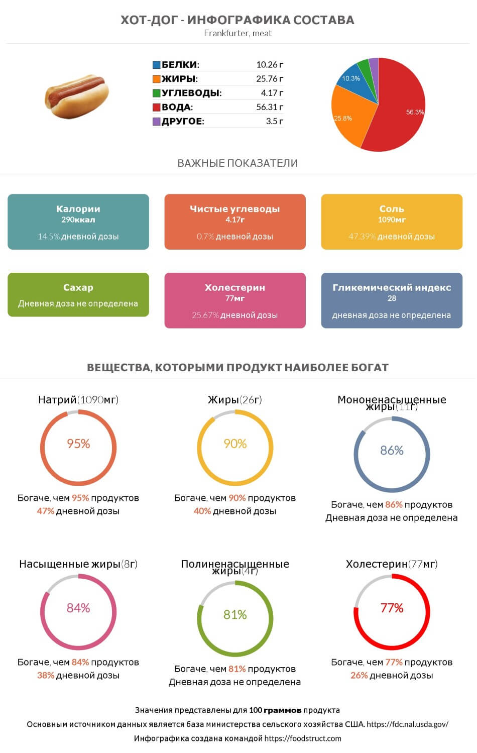 Инфографика состава и питательности для продукта Хот-дог
