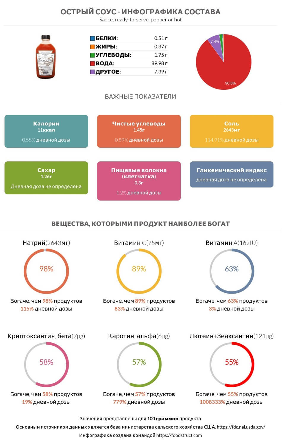 Инфографика состава и питательности для продукта Острый соус